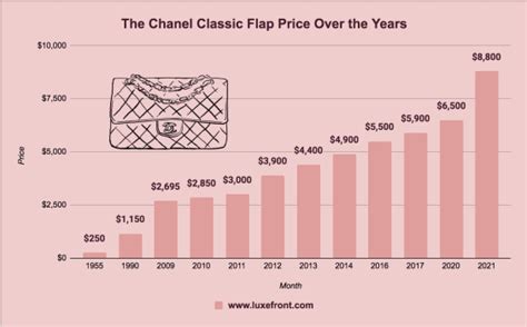 chanel increase price march 2022|chanel price prediction.